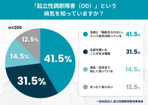 起立性調節障害は“子どもの病気”だと思っていませんか？大人の「OD」認知度と、夏に増える立ちくらみ・だるさに関する実態調査